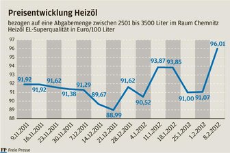 Frost treibt Heizölpreis auf Rekordhöhe -