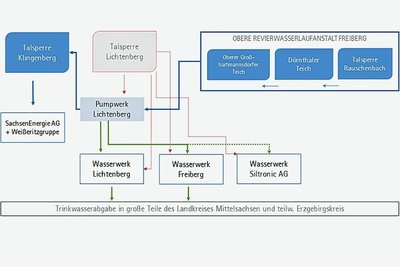 Die Grafik zeigt die Wasserversorgung während der Sanierungszeit der Talsperre, die dann kein Wasser liefert. 