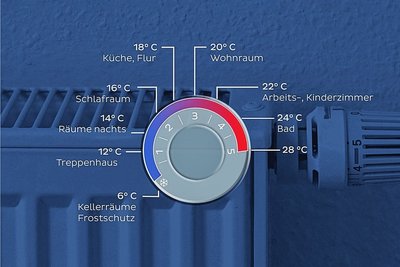 Schneller warm durch Stufe 5? Ein verbreiteter Irrglaube. Durchs Hochdrehen wird stattdessen eine höhere Raumtemperatur angepeilt. Doch 24 oder 28 Grad Celsius im Wohnzimmer sind nicht nötig. 