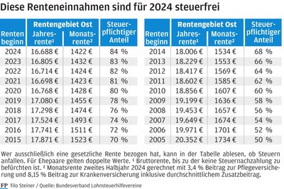 Diese Renteneinnahmen sind für 2024 steuerfrei.