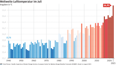 Nach Daten des EU-Projekts Copernicus war der Juli 2023 der heißeste je gemessene Monat - weltweit. Die Datenreihe zeigt die globale Juli-Temperatur seit 1940. Die Forscher sprechen allerdings vom wärmsten Monat überhaupt - seit mindestens 120.000 Jahren.