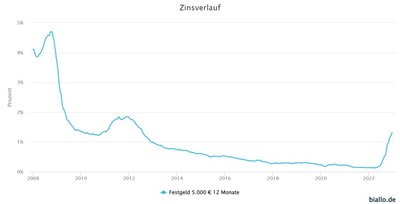 Zinsverlauf von Festgeld im Lauf der Jahre.