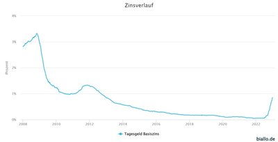 Zinsverlauf von Tagesgeld im Laufe der Jahre.