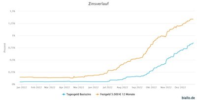Zinsverlauf von Tagesgeld und Festgeld im Vergleich im Jahr 2022.