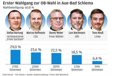 Beim ersten Wahlgang am 10. Mai lag Stefan Hartung (rechtsextreme „Freie Sachsen“) vor Marcus Hoffmann (CDU). Jetzt steht die Stichwahl an. Nur noch die beiden Kandidaten sind im Rennen.