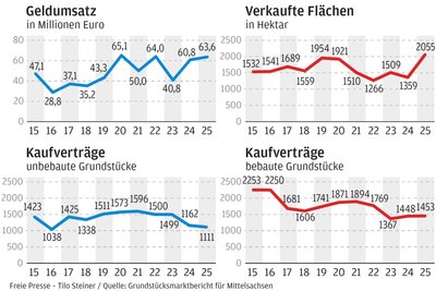 Im Jahr 2025 wurden zwar ähnliche viele Käufe in Mittelsachsen getätigt wie 2024. Es wurde aber mehr Fläche zu einem geringeren Preis pro Quadratmeter verkauft.