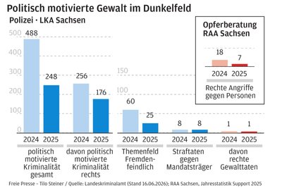 Sieben rechte Angriffe zählt die RAA Sachsen 2025 in Mittelsachsen, die Polizei nur eine rechte Gewalttat. Der Unterschied erklärt sich aus der Erfassungsweise, was in die Statistiken aufgenommen wird.