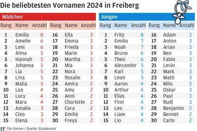 Die beliebtesten Vornamen 2024 in Freiberg.