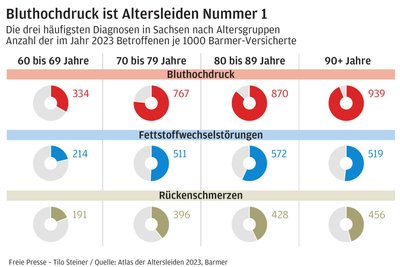 Die Leiden werden im höheren Alter noch schlimmer.