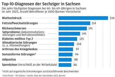 Die zehn häufigsten Diagnosen der Ü60 in Sachsen.