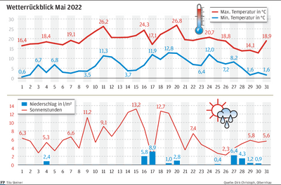 Grafik: Wetterrückblick Mai 2022