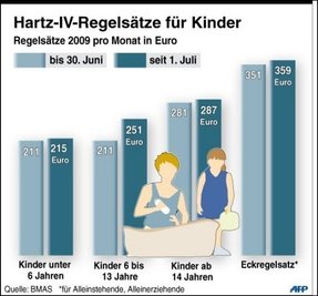 Die Hartz-IV-Regelungen sind verfassungswidrig. Das Bundesverfassungsgericht gab in einem in Karlsruhe verkündeten Urteil dem Gesetzgeber auf, die Vorschriften zur Berechnung der Leistungen bis zum Jahresende neu zu fassen. Die Höhe der Leistungen sei aus dem Grundgesetz nicht direkt abzuleiten, sagte Verfassungsgerichtspräsident Hans-Jürgen Papier in der mündlichen Urteilsbegründung. Sie seien gegenwärtig auch weder für Kinder noch für Erwachsene "offensichtlich unzureichend".