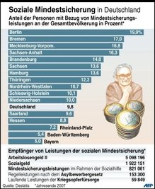 Die Hartz-IV-Regelungen sind verfassungswidrig. Das Bundesverfassungsgericht gab in einem in Karlsruhe verkündeten Urteil dem Gesetzgeber auf, die Vorschriften zur Berechnung der Leistungen bis zum Jahresende neu zu fassen. Die Höhe der Leistungen sei aus dem Grundgesetz nicht direkt abzuleiten, sagte Verfassungsgerichtspräsident Hans-Jürgen Papier in der mündlichen Urteilsbegründung. Sie seien gegenwärtig auch weder für Kinder noch für Erwachsene "offensichtlich unzureichend".
