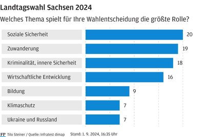 Neben der sozialen Sicherheit machen sich die Sachsen vor allem Sorgen wegen der Zuwanderung und um die innere Sicherheit.