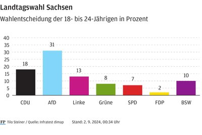 Auch bei den 18 bis 24-Jährigen hat die AfD inzwischen in Sachsen die Nase vorn.