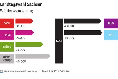 Auch die CDU hat unter dem Strich Wähler an die AfD verloren.