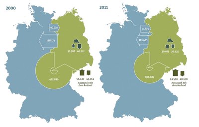 So sahen die Wanderungsbewegungen in Deutschland in den Jahren 2000 und 2011 aus. Der Wanderungssaldo - also die Differenz zwischen Zu- und Fortzügen - zwischen Ost und West war negativ. Das heißt: Unter dem Strich verlor der Osten Einwohner.