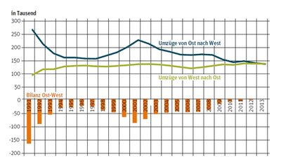 Die Umzüge von Ost nach West und umgekehrt im Diagramm: Seit 1991 haben sich die Kurven angenähert, mit einem Ausreißer im Jahr 2001. Inzwischen verlieren die neuen Bundesländer unter dem Strich keine Einwohner mehr an den Westen.