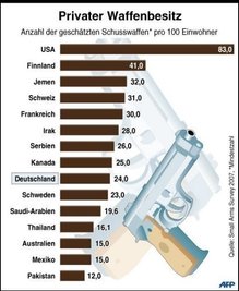 Statistisch gesehen besitzt jeder vierte Deutsche eine Schusswaffe. Die Bundesrepublik liegt damit im Mittelfeld.