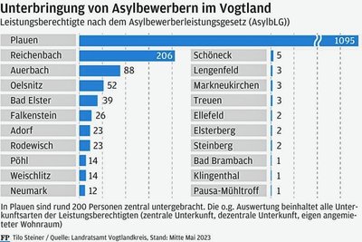 Rund 1600 Asylbewerber waren Mitte Mai im Vogtland registriert - so sind die Menschen auf die Städte und Gemeinden verteilt.