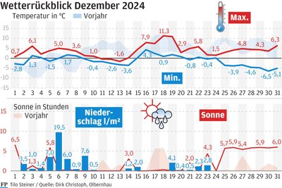 Das Wetter im Dezember im Überblick.