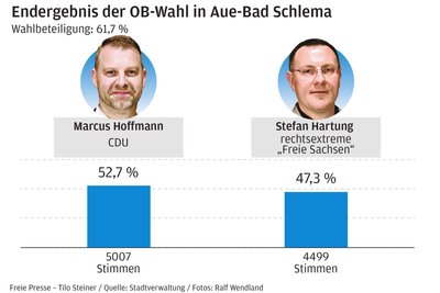 Das vorläufige Wahlergebnis ist auch das endgültige: Wahlsieger ist Marcus Hoffmann (CDU), der auf 5007 Stimmen kommt.