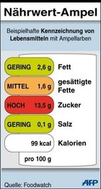 Die auch von Verbraucherschützern geforderte Ampel-Kennzeichnung soll über den Gehalt eines Produkts etwa an Fett, Salz oder Zucker informieren.