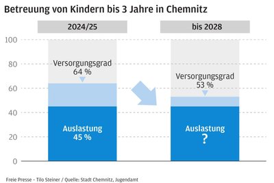 Zuletzt stand für mehr als 60 Prozent der Kinder ein Platz zur Verfügung.