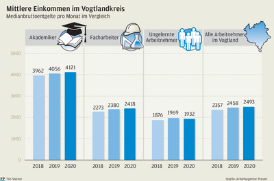 Säulendiagramm - Vergleich: Mittlere Einkommen im Vogtlandkreis von 2018 bis 2020