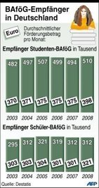 Nach den jüngsten Studentenprotesten hat die Bundesregierung eine Bafög-Erhöhung im Herbst kommenden Jahres angekündigt. Die Ausbildungsförderung des Bundes soll zum 1. Oktober 2010 erhöht werden.