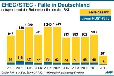 Die Zahl der Erkrankungen mit dem gefährlichen EHEC-Keim ist zuletzt stark gestiegen.