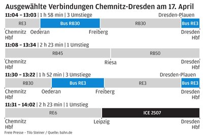Normalerweise brauchen die RE-Züge von Chemnitz nach Dresden eine Stunde. Die aktuell vorgeschlagenen Verbindungen dauern länger – und führen schon mal über Leipzig.