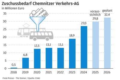 Die CVAG erhält immer mehr Geld aus der Stadtkasse.