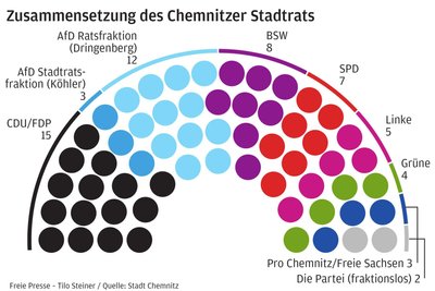 Sitzverteilung im Chemnitzer Stadtrat.