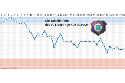 Auf und ab. Auf und ab – und konstant dem Tabellenkeller entgegen: die Tabellenfahrt des FCE in der abgelaufenen Saison.