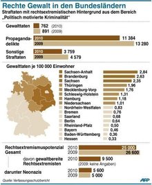 Die Ermittlungen gegen die rechtsextreme Zwickauer Gruppe, die unter anderem für die sogenannte Dönerbuden-Morde verantwortlich sein soll, haben auch die Debatte über ein neues NPD-Verbotsverfahren wieder entfacht. Die Grafik zeigt rechtsextreme Straftaten nach Bundesländern.