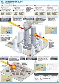 Bei den Terroranschlägen am 11. September 2001 starben 2979 Menschen, die allermeisten von ihnen in New York. Damals entführten 19 Mitglieder des Terrornetzwerks El Kaida vier Verkehrsflugzeuge an der US-Ostküste, um das World Trade Center in New York und das Pentagon in Washington zu treffen.