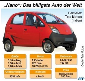 Die europäische Version des Tata Nano mit dem sparsamen 33-PS-Motor, der wie beim VW-Käfer im Heck sitzt, soll alle europäischen Abgas- und Sicherheitsstandards erfüllen. Auf technische Extras wie Klimaanlage, elektrische Fensterheber oder Servolenkung müssen die Kunden allerdings verzichten.