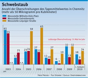 An der Leipziger Straße wird erst seit 2005 die Luftqualität gemessen. Dort sind die Feinstaub-Werte in Chemnitz am höchsten.