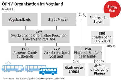 Gewinne aus den Beteiligungen wirken verlustmindernd auf die PSB.
