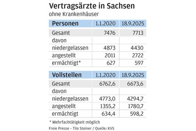 Entwicklung ambulante Ärzte in Sachsen - ohne Psychotherapeuten.