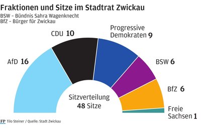 Mit dem Zusammenschluss des Fünferbündnisses zu den „Progressiven Demokraten“ gibt es im Stadtrat nun fünf Fraktionen. Der Vertreter der Freien Sachsen bleibt fraktionsloser Einzelstadtrat.