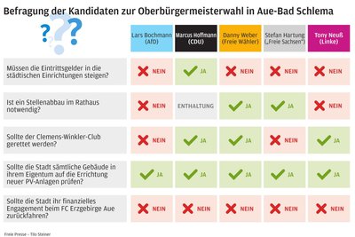 Fünf Kurzfragen hat die „Freie Presse“ den fünf OB-Kandidaten gestellt. Diese konnten mit Ja, Nein oder Enthaltung antworten.