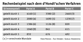 3,5 Millionen Sachsen zur Wahl aufgerufen - 