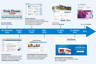 30 Jahre „Freie Presse“ im Internet – von Modems und Meilensteinen - Foto: Tilo Steiner
