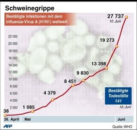 Nach Angaben des Robert-Koch-Instituts (RKI) in Berlin waren bis Donnerstagmittag auch 95 Schweinegrippe-Fälle in Deutschland bestätigt.