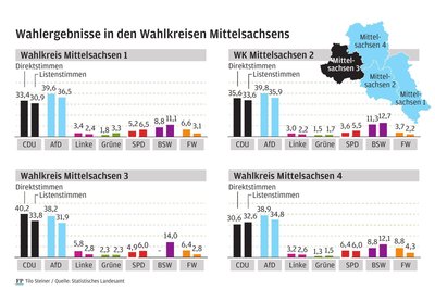 Ergebnisse zur Landtagswahl in den mittelsächsischen Wahlkreisen: Die Linke holt kein Direktmandat, Zweitstimmen für die Partei liegen zwischen 2,2 und 2,8 Prozent.