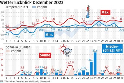 Das Wetter im Dezember war mild und nass.