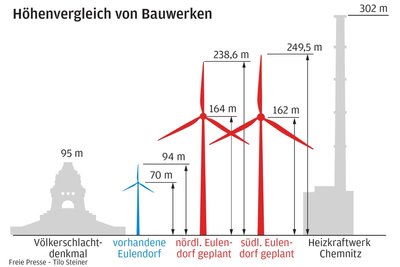 Die geplanten Anlagen im Größenvergleich.