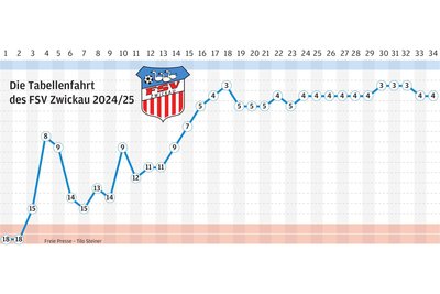 Früh in der Saison war der Klassenerhalt sicher. Der FSV wuchs zum Teil über sich hinaus, wurde am Ende Tabellenvierter.